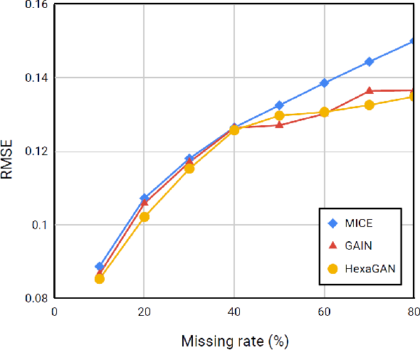 Figure 4 for HexaGAN: Generative Adversarial Nets for Real World Classification