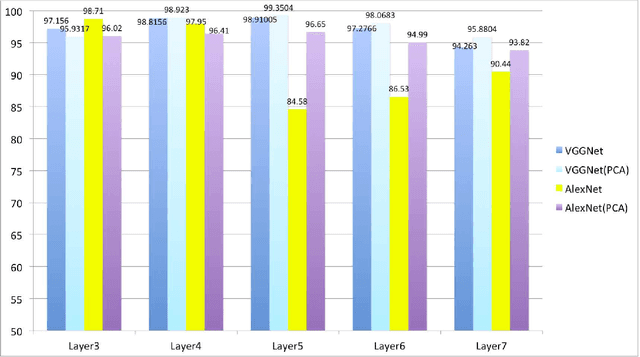 Figure 3 for Feature Evaluation of Deep Convolutional Neural Networks for Object Recognition and Detection
