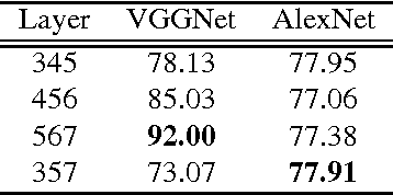 Figure 4 for Feature Evaluation of Deep Convolutional Neural Networks for Object Recognition and Detection