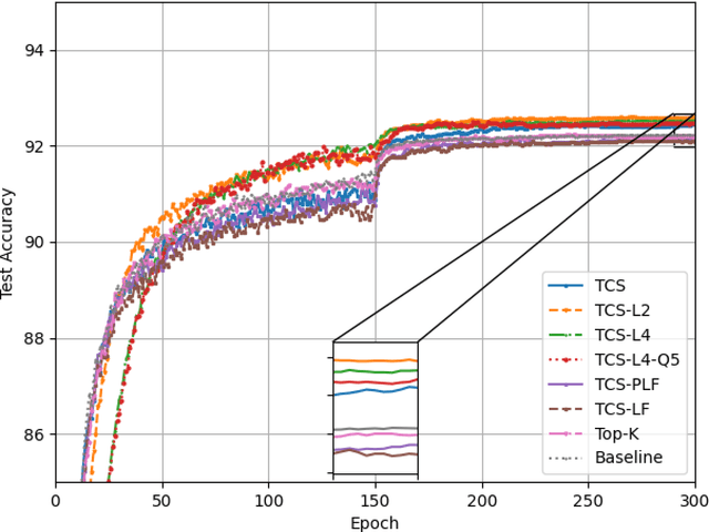 Figure 3 for Time-Correlated Sparsification for Communication-Efficient Federated Learning
