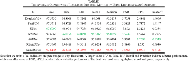 Figure 4 for Adversarial Multiscale Feature Learning for Overlapping Chromosome Segmentation