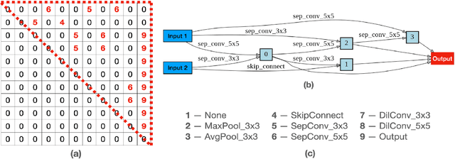 Figure 3 for PRE-NAS: Predictor-assisted Evolutionary Neural Architecture Search