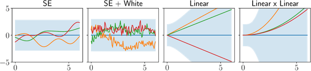 Figure 3 for Gaussian Process for Trajectories