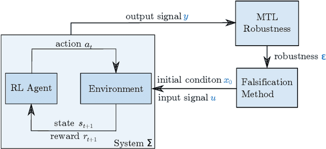 Figure 1 for Falsification-Based Robust Adversarial Reinforcement Learning