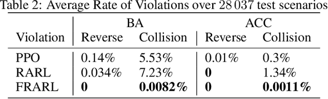 Figure 4 for Falsification-Based Robust Adversarial Reinforcement Learning