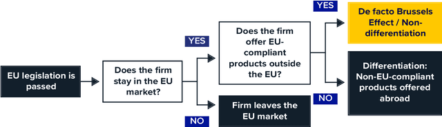 Figure 2 for The Brussels Effect and Artificial Intelligence: How EU regulation will impact the global AI market