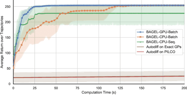 Figure 2 for GPU-Accelerated Policy Optimization via Batch Automatic Differentiation of Gaussian Processes for Real-World Control