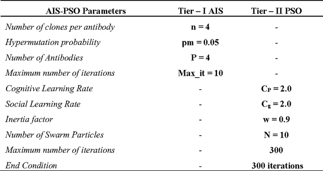 Figure 2 for Identification of Helicopter Dynamics based on Flight Data using Nature Inspired Techniques