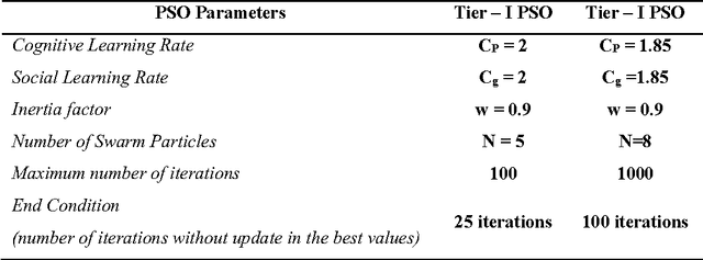 Figure 3 for Identification of Helicopter Dynamics based on Flight Data using Nature Inspired Techniques