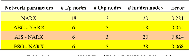Figure 4 for Identification of Helicopter Dynamics based on Flight Data using Nature Inspired Techniques