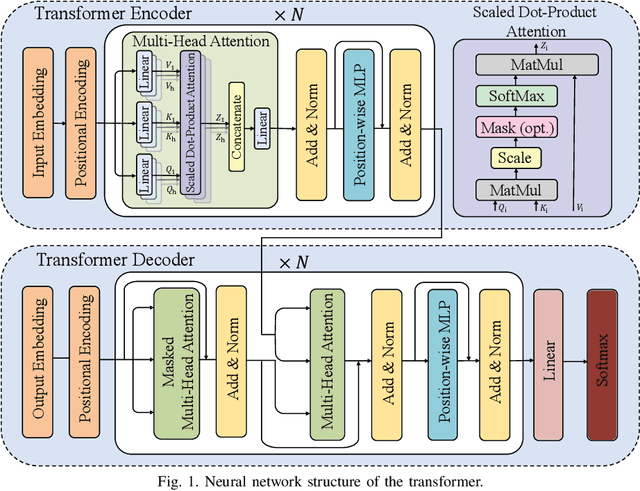 Figure 1 for Transformer-Empowered 6G Intelligent Networks: From Massive MIMO Processing to Semantic Communication