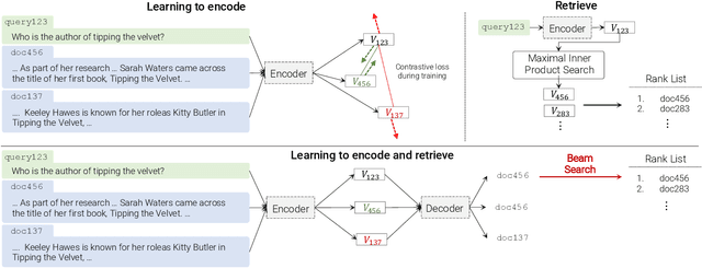 Figure 1 for Transformer Memory as a Differentiable Search Index