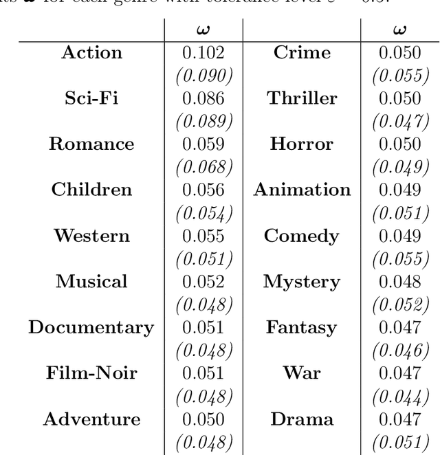 Figure 4 for Modelling Preference Data with the Wallenius Distribution