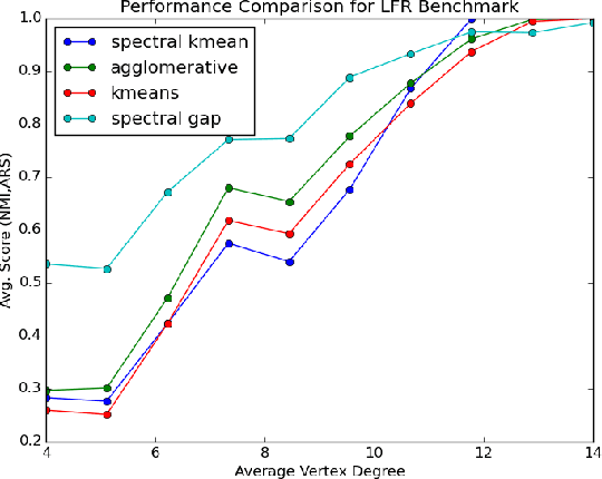 Figure 4 for A New Spectral Clustering Algorithm