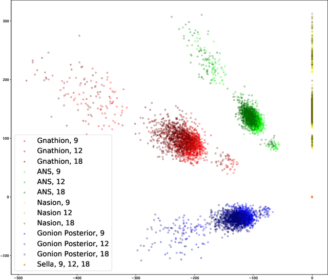Figure 3 for Prediction of the facial growth direction with Machine Learning methods