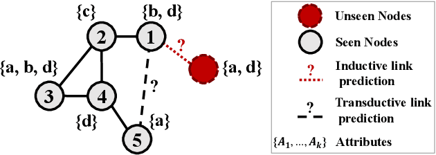 Figure 1 for Inductive Link Prediction for Nodes Having Only Attribute Information