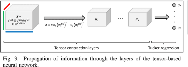 Figure 3 for Space-Time Domain Tensor Neural Networks: An Application on Human Pose Recognition