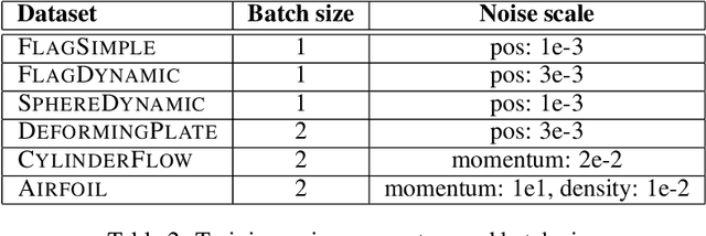 Figure 4 for Learning Mesh-Based Simulation with Graph Networks