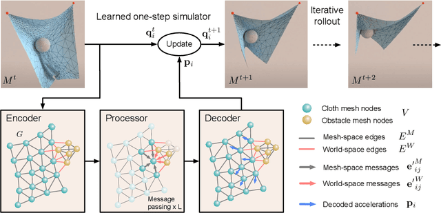 Figure 1 for Learning Mesh-Based Simulation with Graph Networks