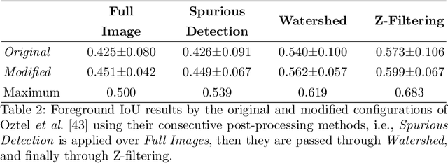 Figure 3 for Stable deep neural network architectures for mitochondria segmentation on electron microscopy volumes