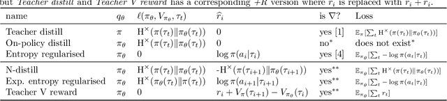 Figure 2 for Distilling Policy Distillation