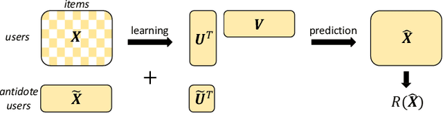 Figure 1 for Fighting Fire with Fire: Using Antidote Data to Improve Polarization and Fairness of Recommender Systems
