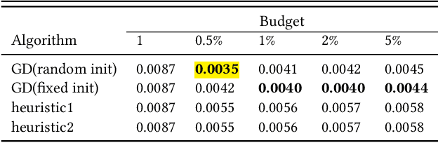 Figure 4 for Fighting Fire with Fire: Using Antidote Data to Improve Polarization and Fairness of Recommender Systems