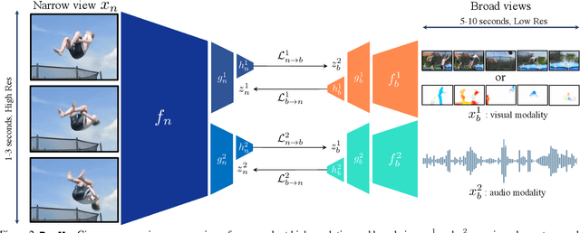 Figure 3 for Broaden Your Views for Self-Supervised Video Learning