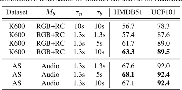Figure 2 for Broaden Your Views for Self-Supervised Video Learning