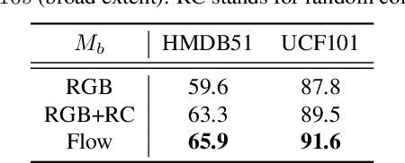 Figure 4 for Broaden Your Views for Self-Supervised Video Learning