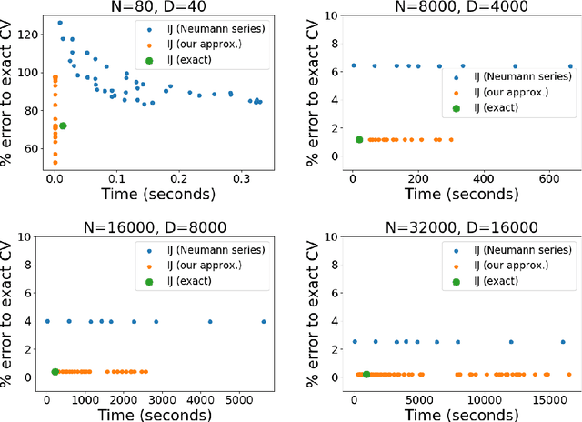 Figure 4 for Approximate Cross-Validation with Low-Rank Data in High Dimensions