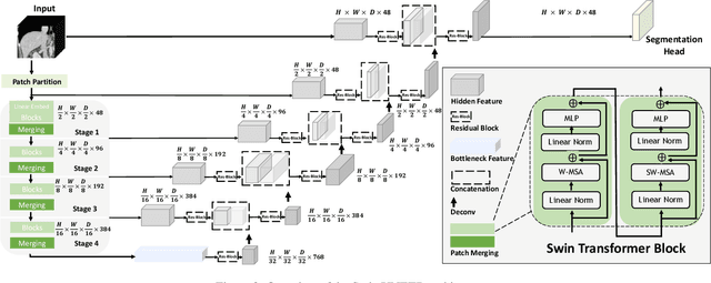 Figure 3 for Self-Supervised Pre-Training of Swin Transformers for 3D Medical Image Analysis
