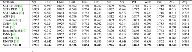 Figure 2 for Self-Supervised Pre-Training of Swin Transformers for 3D Medical Image Analysis