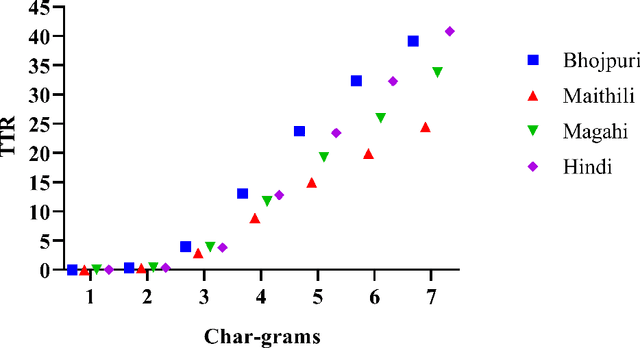 Figure 2 for Basic Linguistic Resources and Baselines for Bhojpuri, Magahi and Maithili for Natural Language Processing