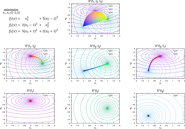 Figure 1 for Data-Driven Analysis of Pareto Set Topology