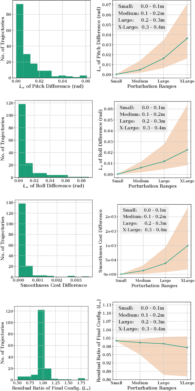 Figure 4 for Fast Adaptation of Manipulator Trajectories to Task Perturbation By Differentiating through the Optimal Solution