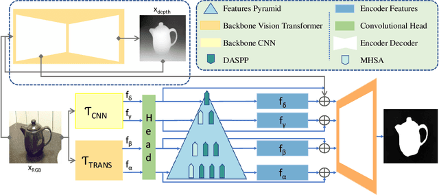 Figure 3 for Pyramidal Attention for Saliency Detection
