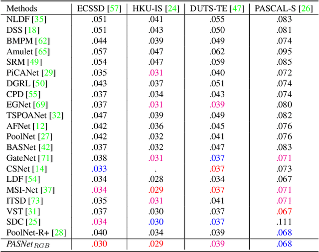 Figure 4 for Pyramidal Attention for Saliency Detection