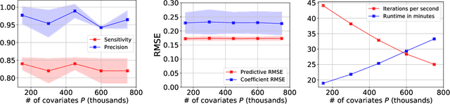 Figure 2 for Bayesian Variable Selection in a Million Dimensions