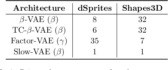 Figure 4 for Demystifying Inductive Biases for $β$-VAE Based Architectures