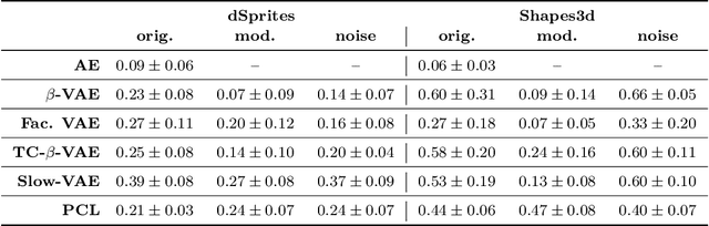 Figure 2 for Demystifying Inductive Biases for $β$-VAE Based Architectures