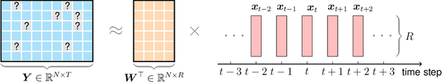 Figure 1 for Nonstationary Temporal Matrix Factorization for Multivariate Time Series Forecasting