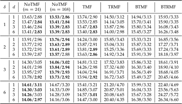 Figure 2 for Nonstationary Temporal Matrix Factorization for Multivariate Time Series Forecasting