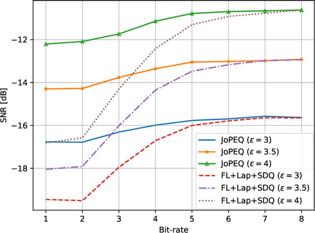 Figure 2 for Joint Privacy Enhancement and Quantization in Federated Learning