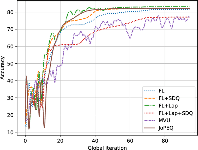 Figure 3 for Joint Privacy Enhancement and Quantization in Federated Learning
