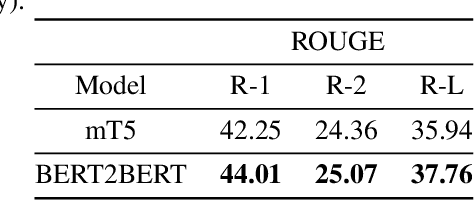 Figure 4 for Leveraging ParsBERT and Pretrained mT5 for Persian Abstractive Text Summarization