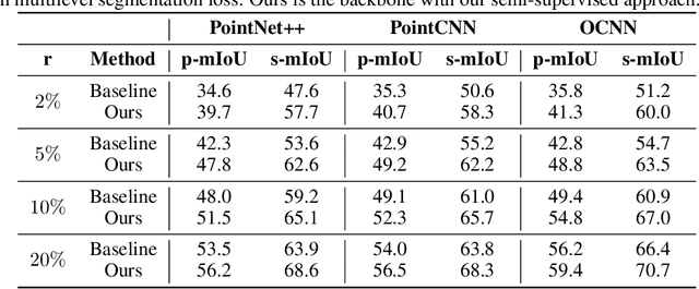 Figure 4 for Semi-supervised 3D shape segmentation with multilevel consistency and part substitution