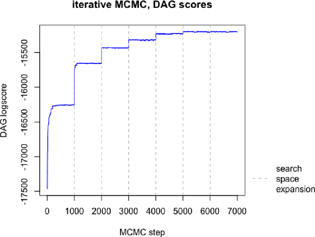Figure 4 for Bayesian structure learning and sampling of Bayesian networks with the R package BiDAG