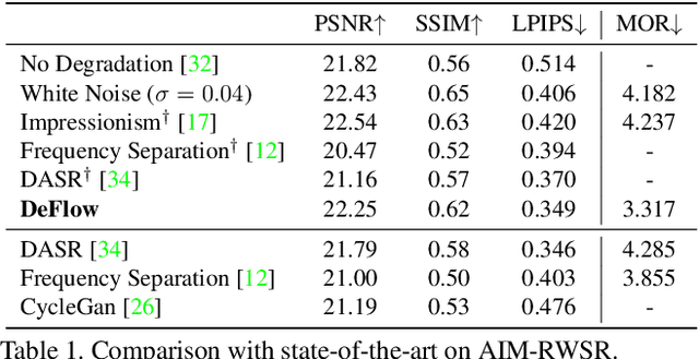 Figure 2 for DeFlow: Learning Complex Image Degradations from Unpaired Data with Conditional Flows