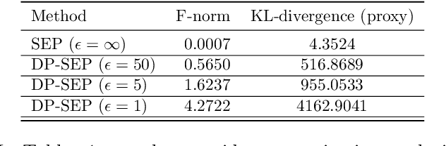 Figure 1 for DP-SEP! Differentially Private Stochastic Expectation Propagation